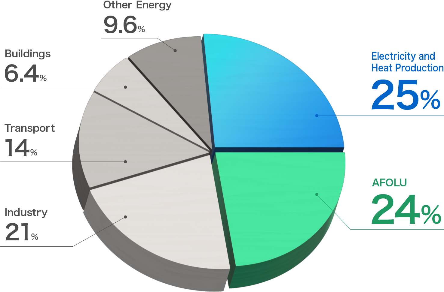 Global greenhouse gas emissions by economic sector. Electricity and heat production 25%, AFOLU 24%, Industry 21%, Transport 14%, Other energy 9.6%, Buildings 6.4%.
